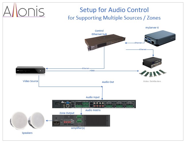 Audio Video Matrix 1