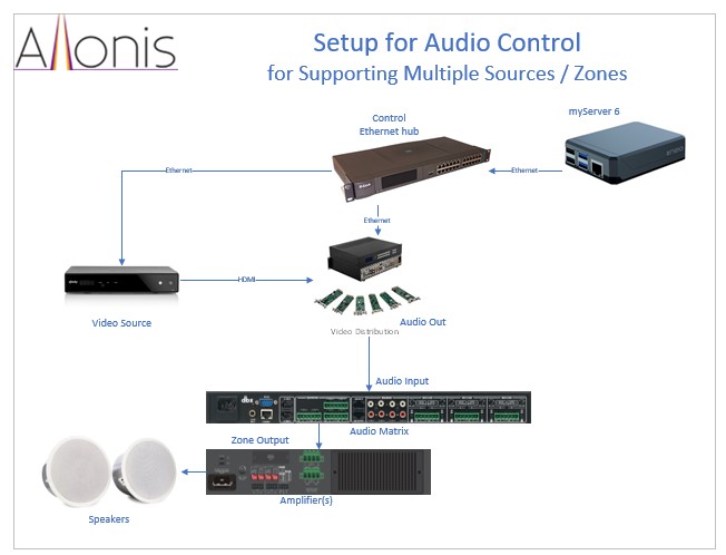 Audio Video Matrix 2