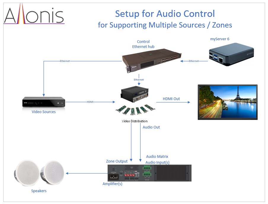 Audio Video Matrix 3